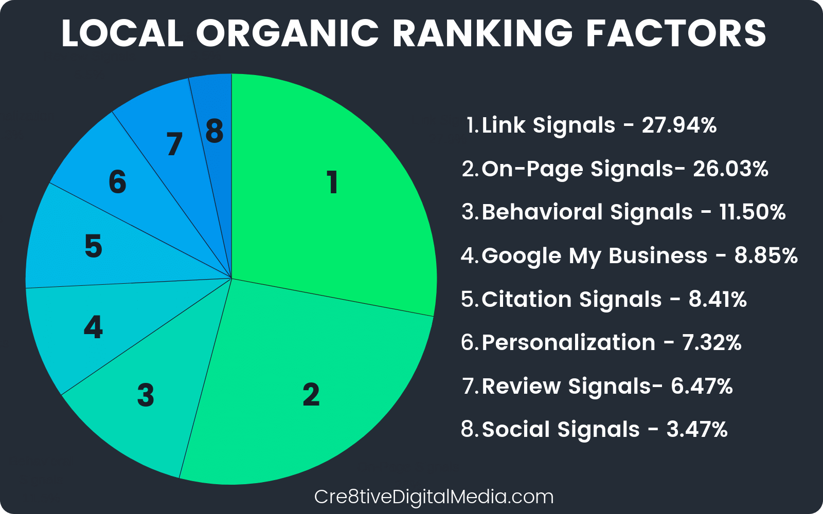 Local Organic Ranking Factors