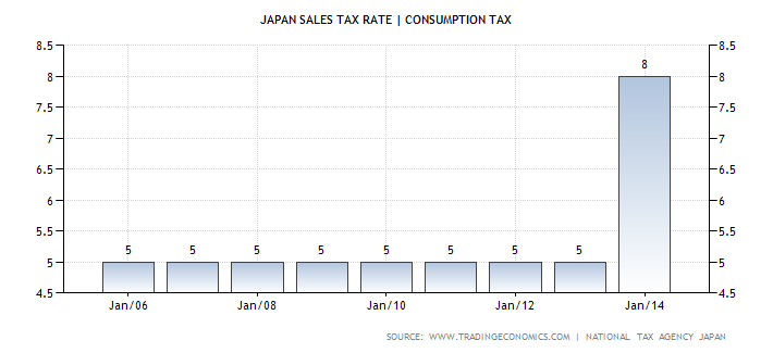 Japan Sales Tax Rate | Consumption Tax