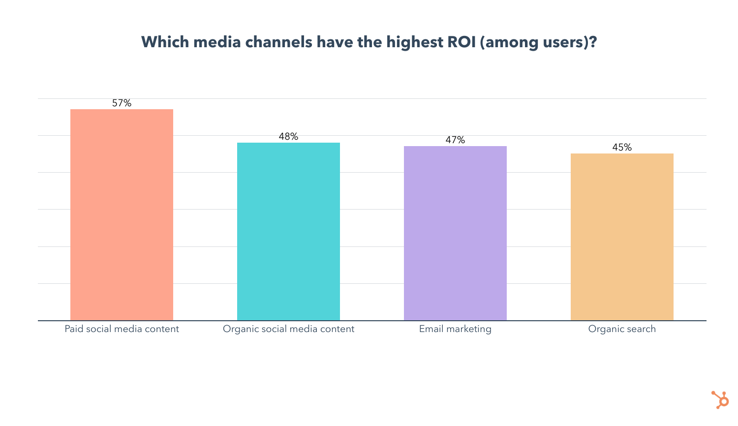 which media channels have the highest ROI