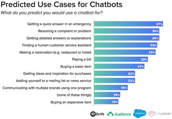 Predicted use cases for chatbots