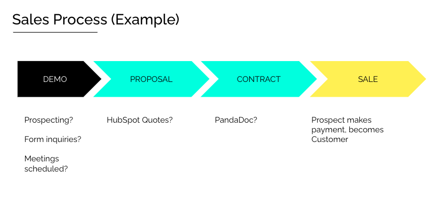 sales process example image