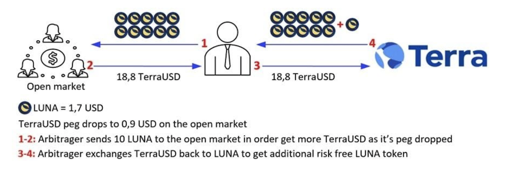 Stablecoins Explained: How They Work, The Luna Debacle & Their Future