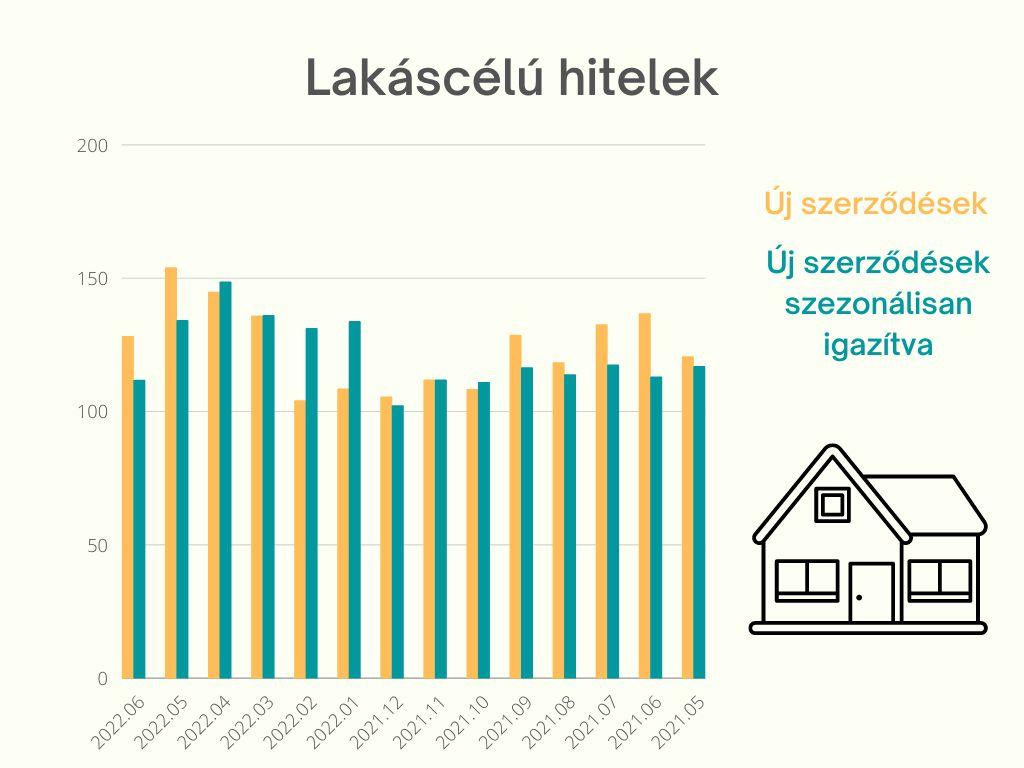 Lakáscélú hitelek alakulása Magyarországon
