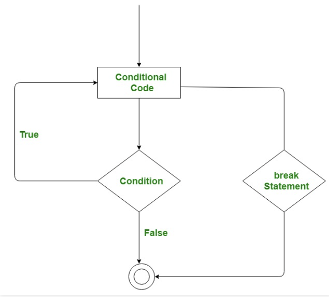 Break, Continue and Pass in Python