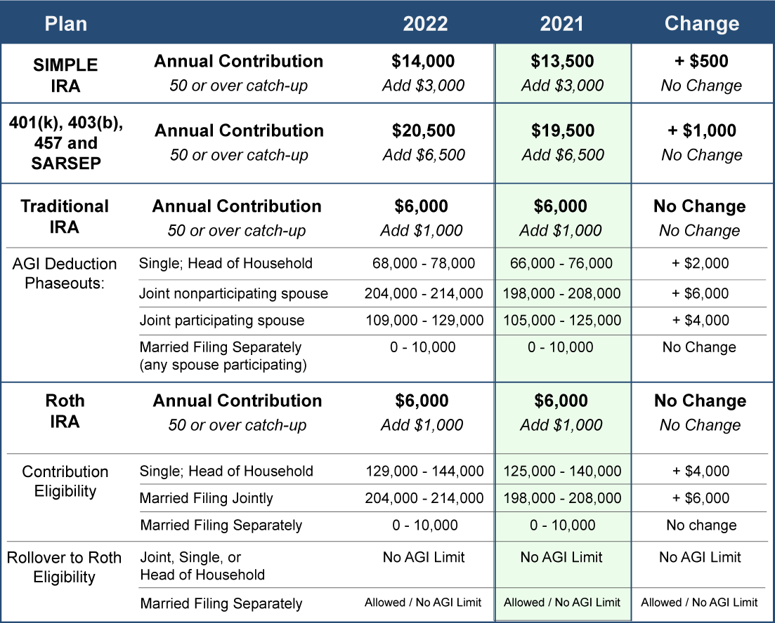 Retirement Contributions table