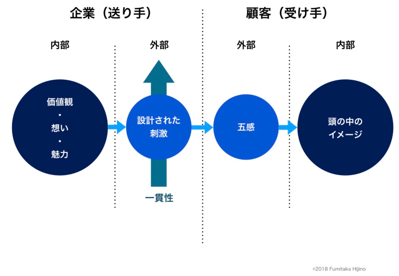 商標は送り手の世界観を顧客に対して抽象的に伝えるもの