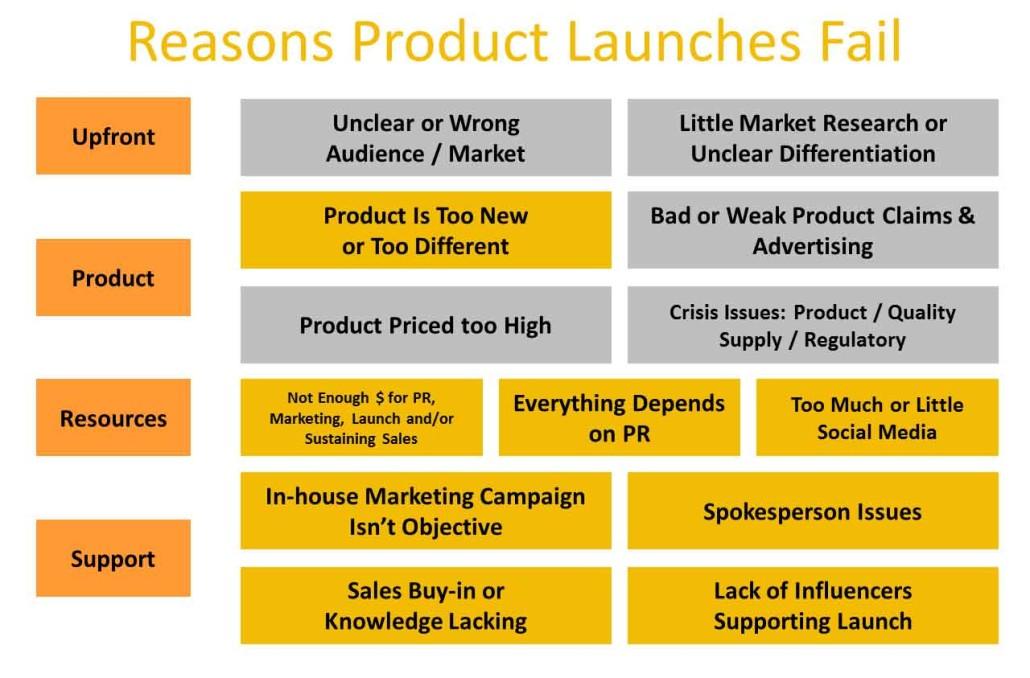 Why do product launches fail?