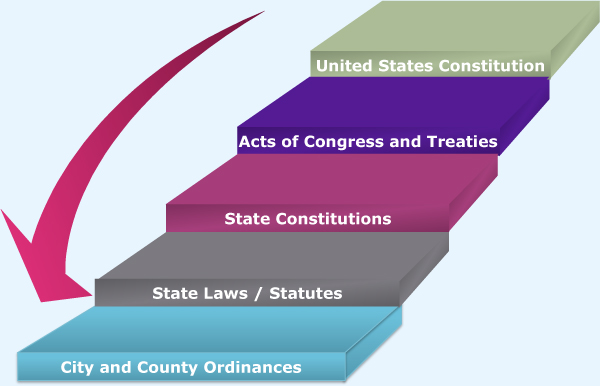Hierarchy of Laws