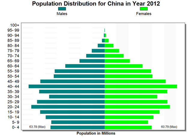 http://upload.wikimedia.org/wikipedia/en/thumb/b/b8/China_Pop_Pyramid_2012.png/640px-China_Pop_Pyramid_2012.png