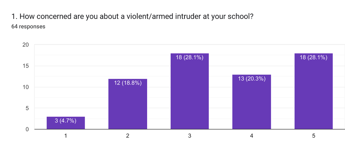 Forms response chart. Question title: 1. How concerned are you about a violent/armed intruder at your school?. Number of responses: 59 responses.
