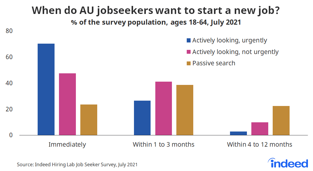 Bar chart titled “When do AU jobseekers want to start a new job?”