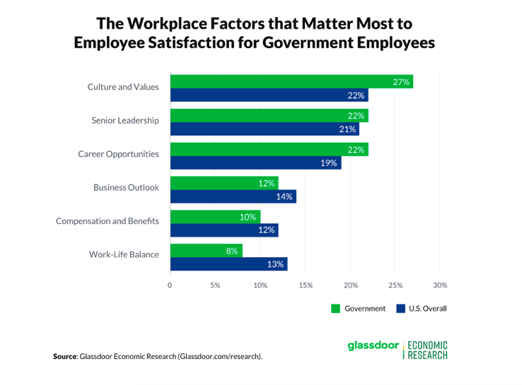 Infographic On Workplace Factors That Matter Most To Employees
