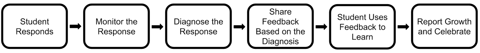 Tuttle's Stages or Formative Assessment.png