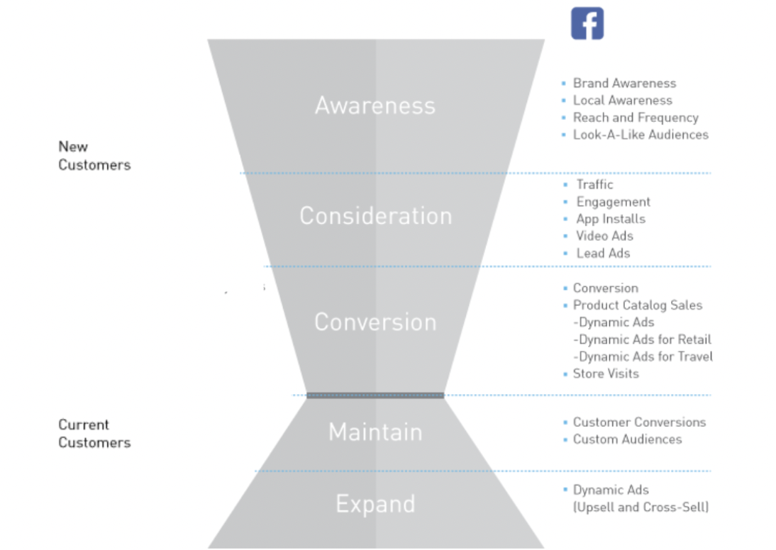 Facebook Advertising Tactics in the Marketing Funnel