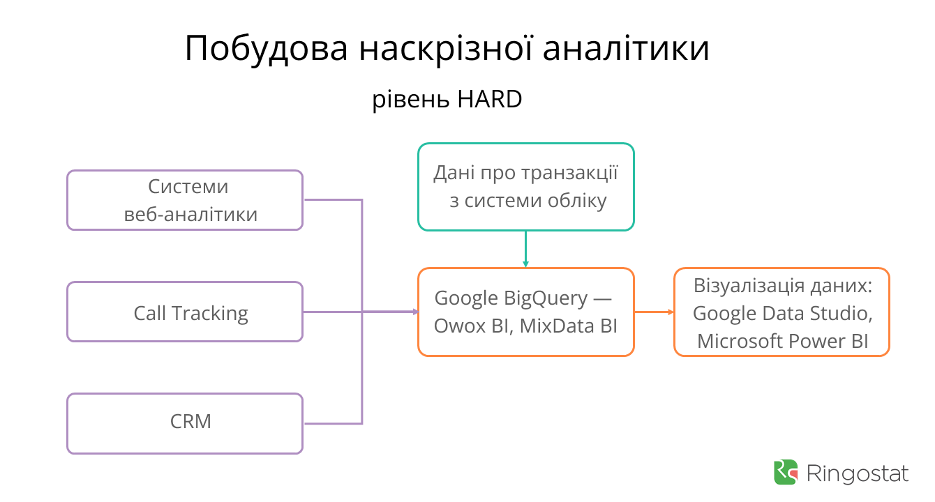 6 переваг наскрізної аналітики Ringostat