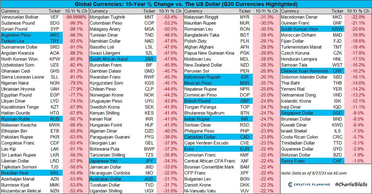 US dollar vs local currencies 