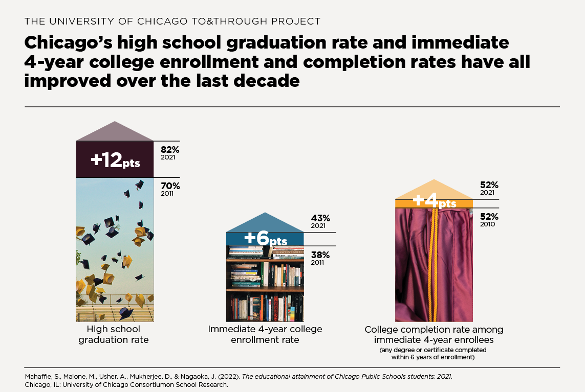 Chicago's high school graduation rate and immediate 4-year college enrollment and completion rates have all improved over the last decade