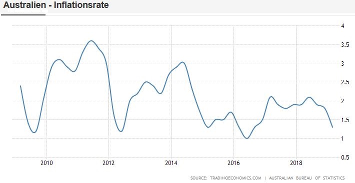 Inflationsrate in Australien