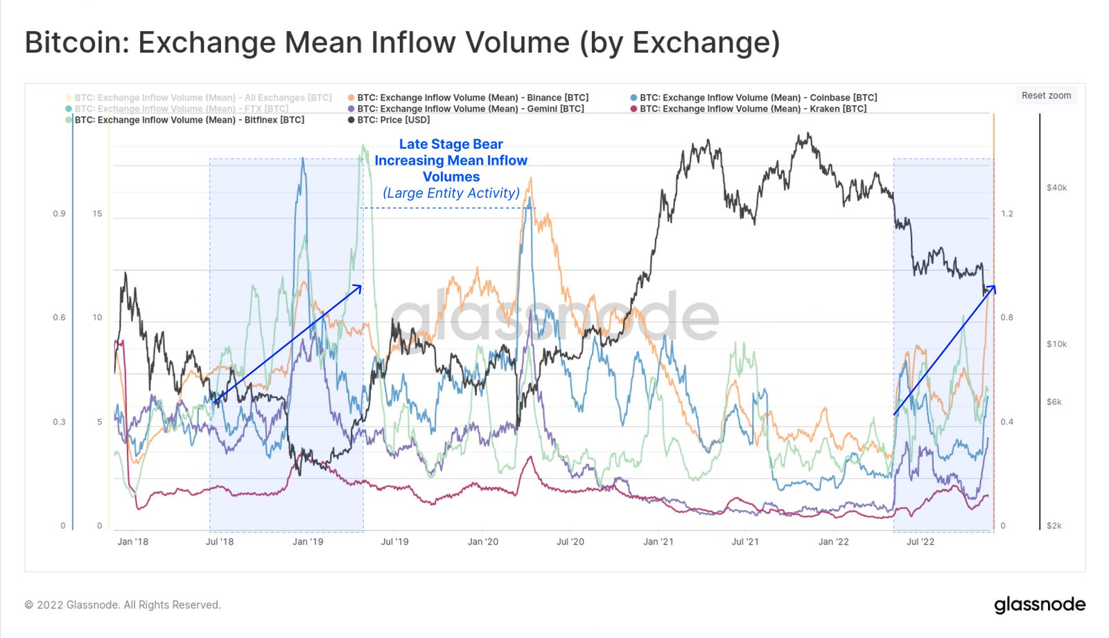The mean inflow volume of Bitcoin to crypto exchanges against Bitcoin price.