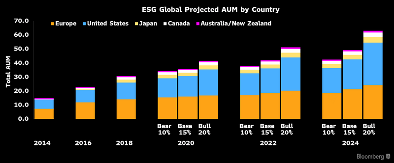 ESG Projected Global AUM