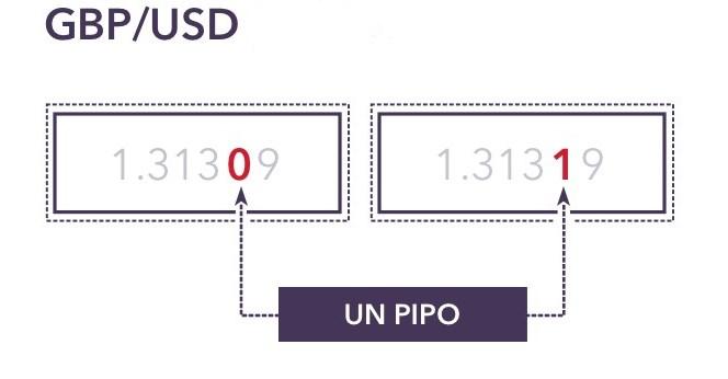 Ejemplo de cotización en pips del par de divisa GBP/USD