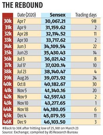 With no stopping the bull, Sensex crosses 46,000 amid record FPI flows |  Business Standard News