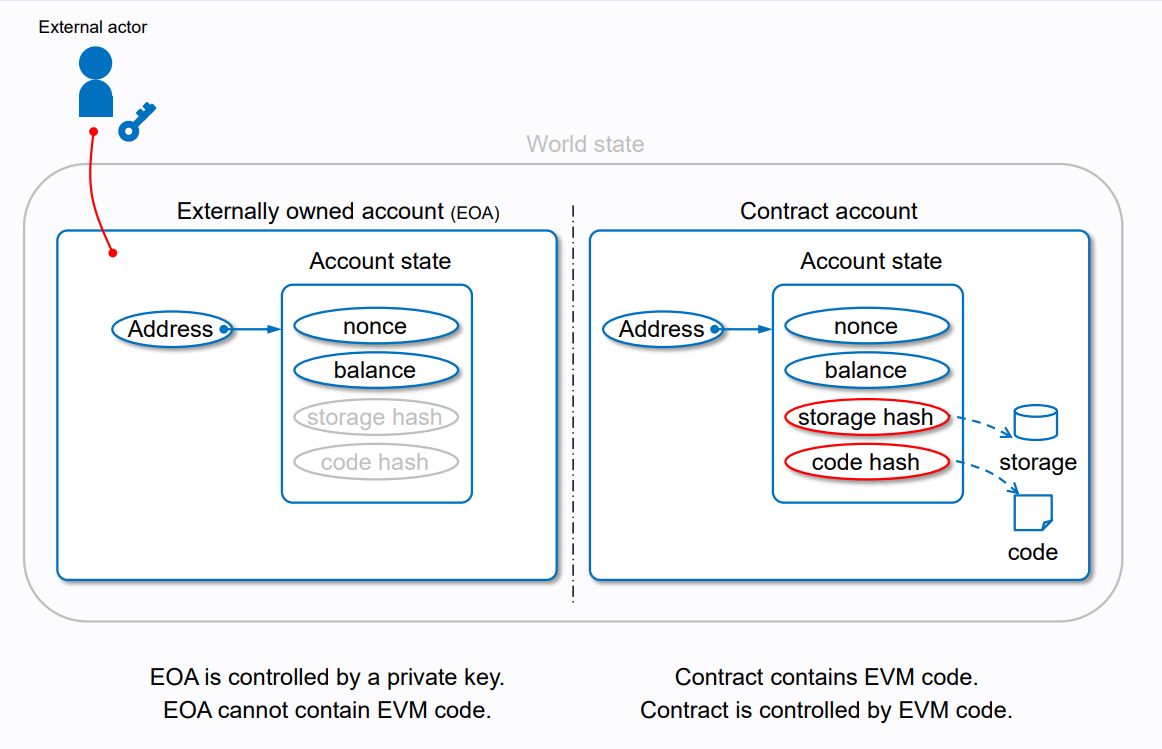 The models of Externally owned account (EOA) and contract account