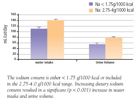 Influence of the dietary sodium content on mean daily water intake and urine volume in cats