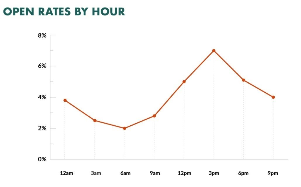 superoffice study on open rates by hour