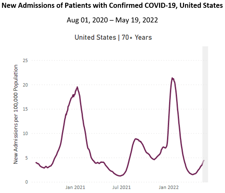 A graph of new admissions per 100,000 Population, indicated on the x-axis, by month, indicated on the x-axis. At the top, bold black text reads "New Admissions of Patients with Confirmed COVID-19, United States." Below, text reads, "Aug 01, 2020 to May 19, 2022." The title of the graph "United States | 70 + years" is near the top. A solid purple line indicates the number of hospitalizations with peaks in January 2021 with almost 20 admissions per 100,000 people, shortly after July 2021 with about 8 or 9 admissions per 100,000 people, and in January 2022 with about 21 admissions per 100,000 people. To the farthest right are the values for the current day May 19, 2021, showing an increasing hospitalization rate among people aged 70 years and older.