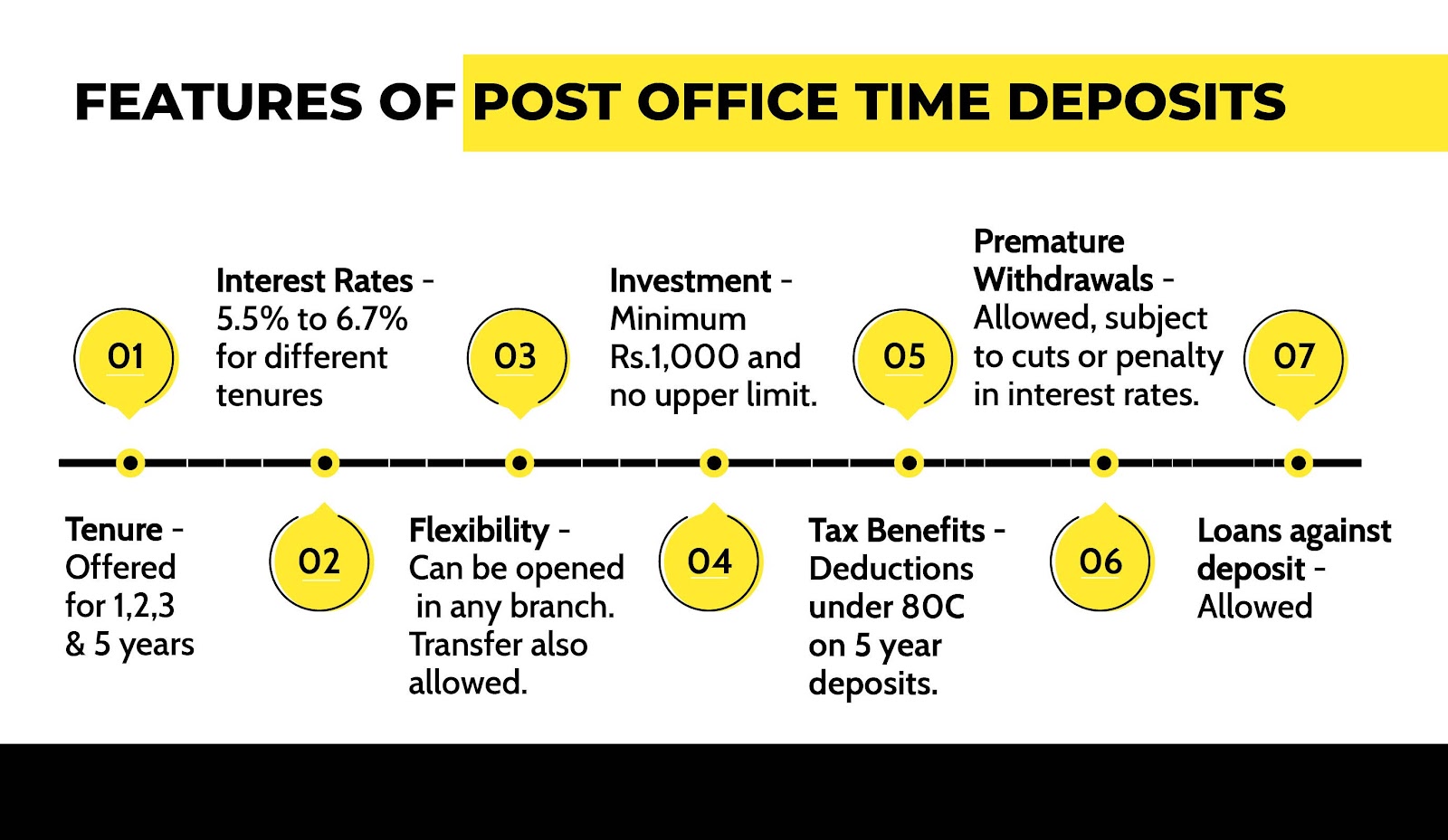Post Office Time Deposit Scheme | Post Office Time Deposit Interest Rates