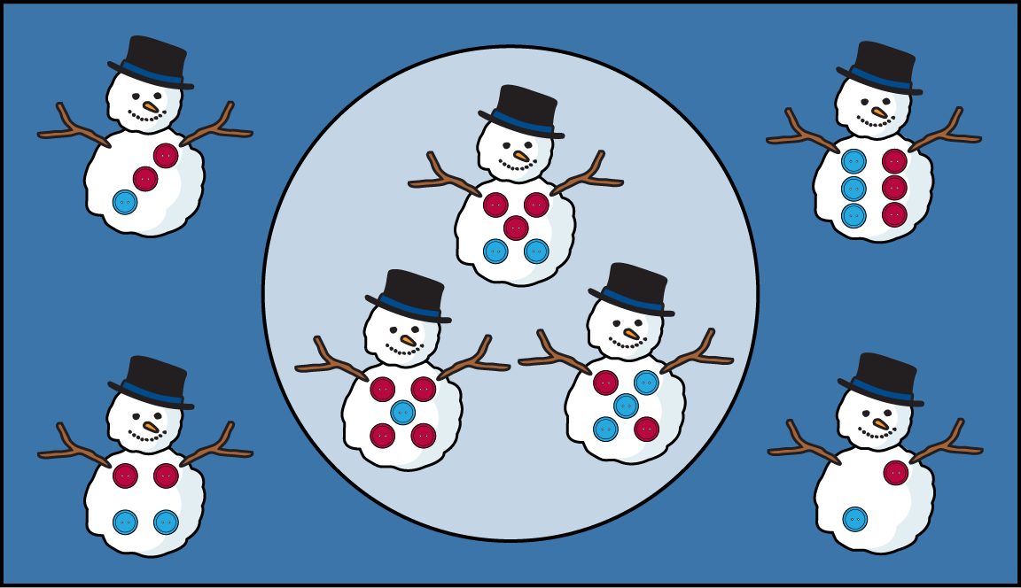 Outside the circle: 4 snow people. One has 2 red and 1 blue buttons. One has 2 red and 2 blue buttons. One has 3 red and 3 blue buttons. One has 1 red and 1 blue buttons. Inside the circle: 3 snow people. One has 4 red and 1 blue buttons. One has 2 red and 3 blue buttons. One has 3 red and 2 blue buttons.