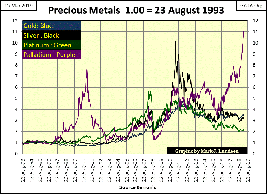 C:\Users\Owner\Documents\Financial Data Excel\Bear Market Race\Long Term Market Trends\Wk 592\Chart #4   Indexed Precous Metals.gif