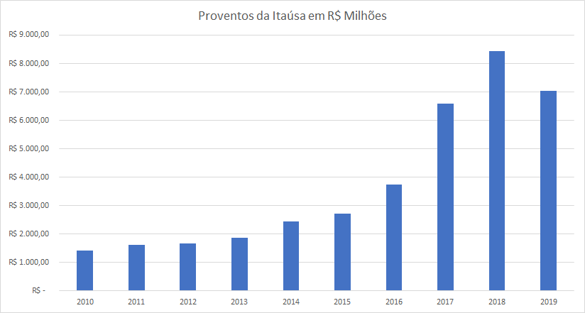 Gráfico apresenta proventos da Itaúsa em R$ milhões. Período: 2010 a 2019.