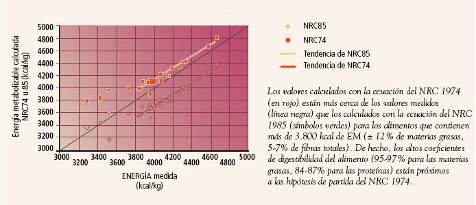 Correlación entre la energía metabolizable calculada y la energía medida