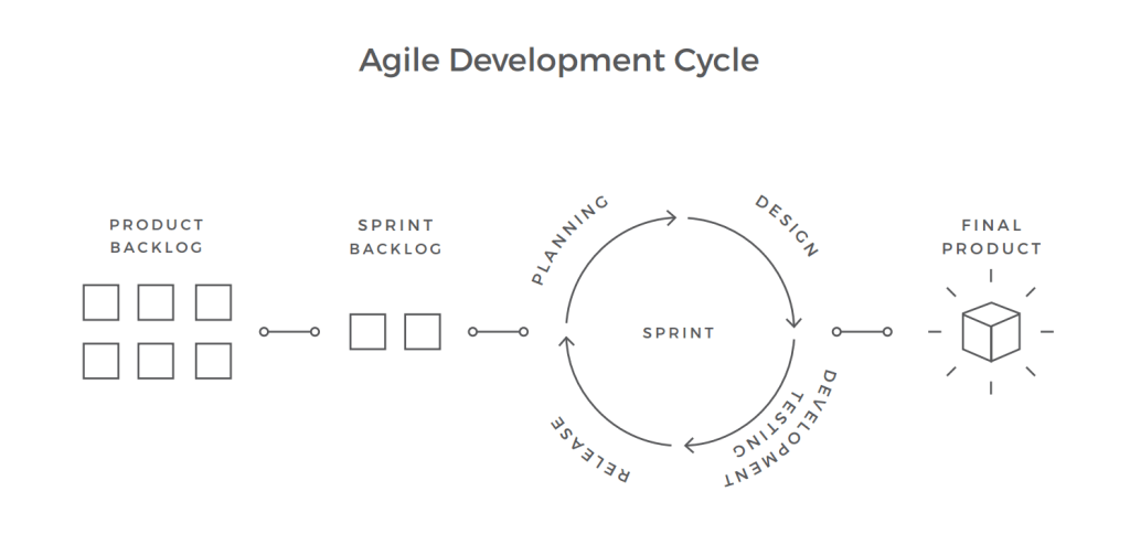 Agile development Cycle