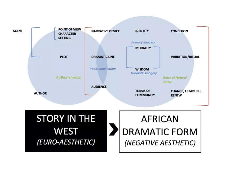 Diagram compares "Story in the West" with African dramatic form.