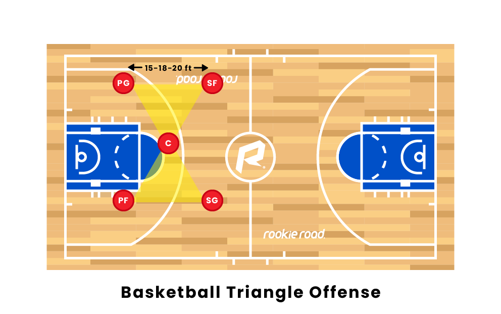 Triangle Offense Basketball