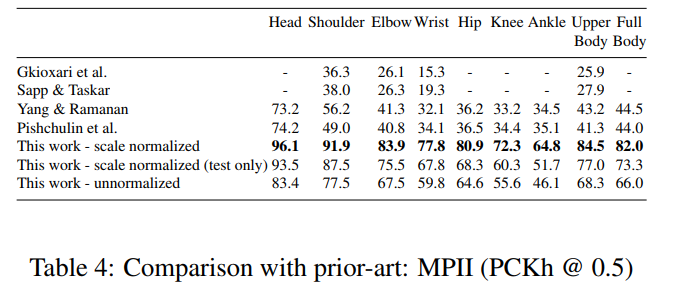 Comparison with prior-art: MPII (PCKh @ 0.5)