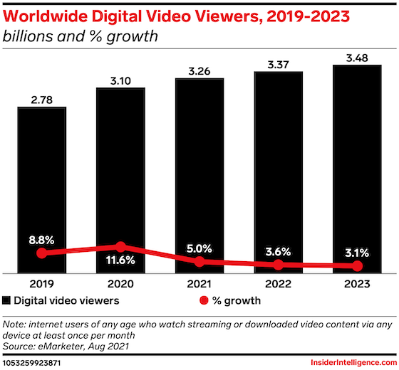 A graph that shows the increase of digital video viewers and that  by 2023 the figure is expected to reach 2.48 billion.