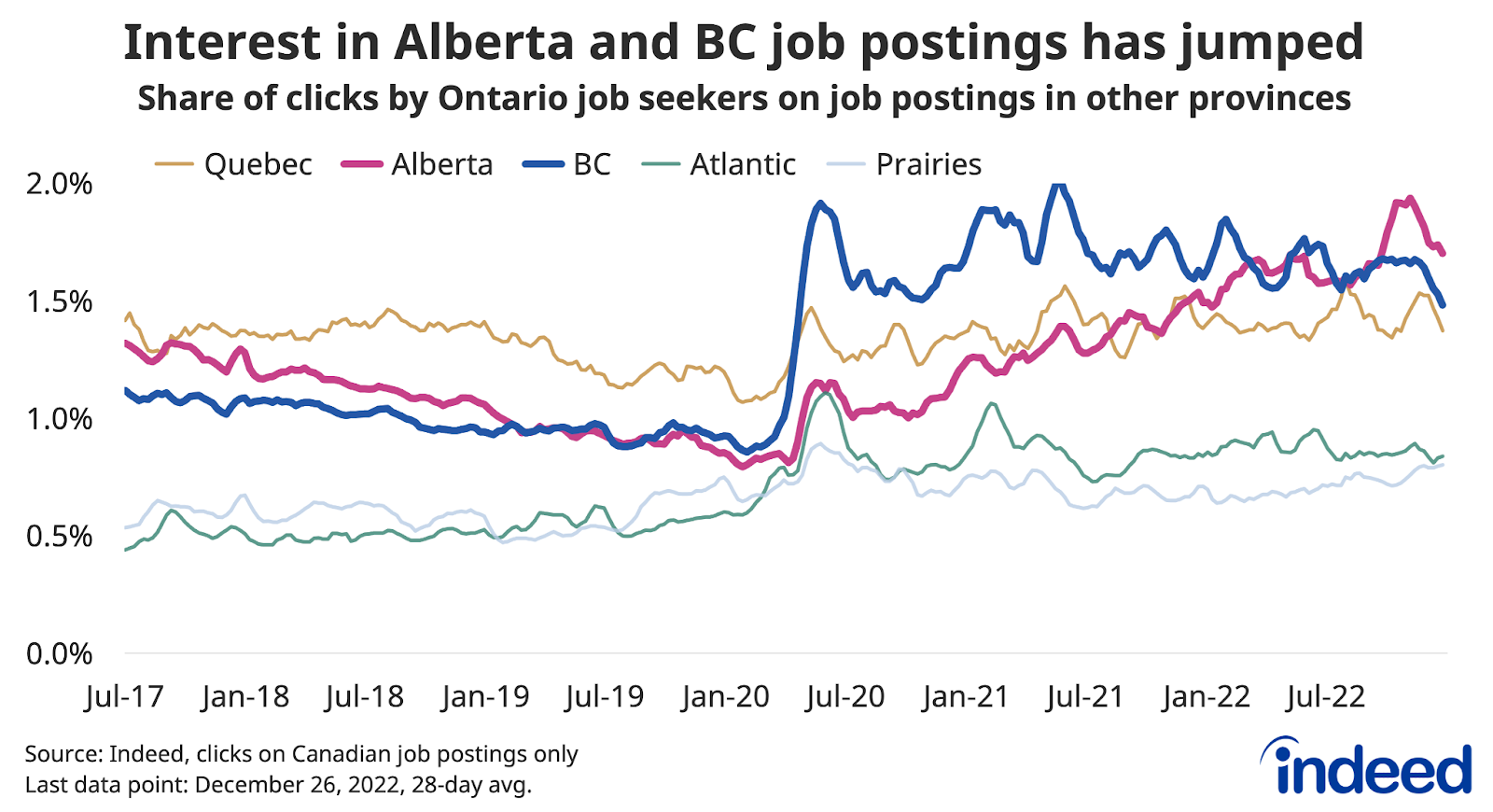 A line chart entitled “Interest in Alberta and BC job postings has jumped” shows the share of clicks by Ontario job seekers on job postings in different provinces between July 2017 and December 2022.