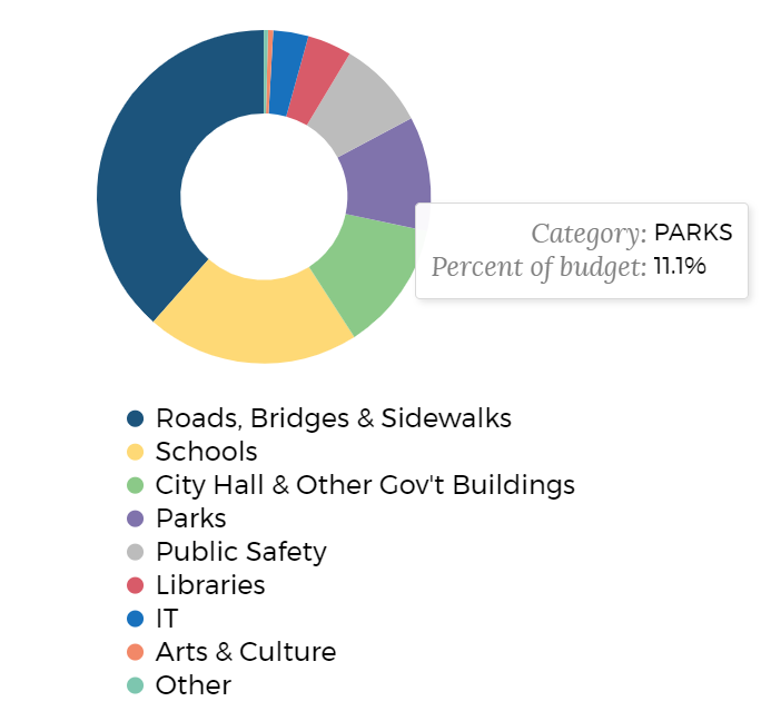A pie chart outlining the operating budget for fiscal years 2021-2025. Parks account for 11.1% of the budget.