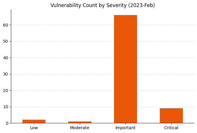 A bar chart showing vulnerability count by severity for Microsoft Patch Tuesday February 2023. Most are rated Important, with some Critical and a very few Low and Moderate.