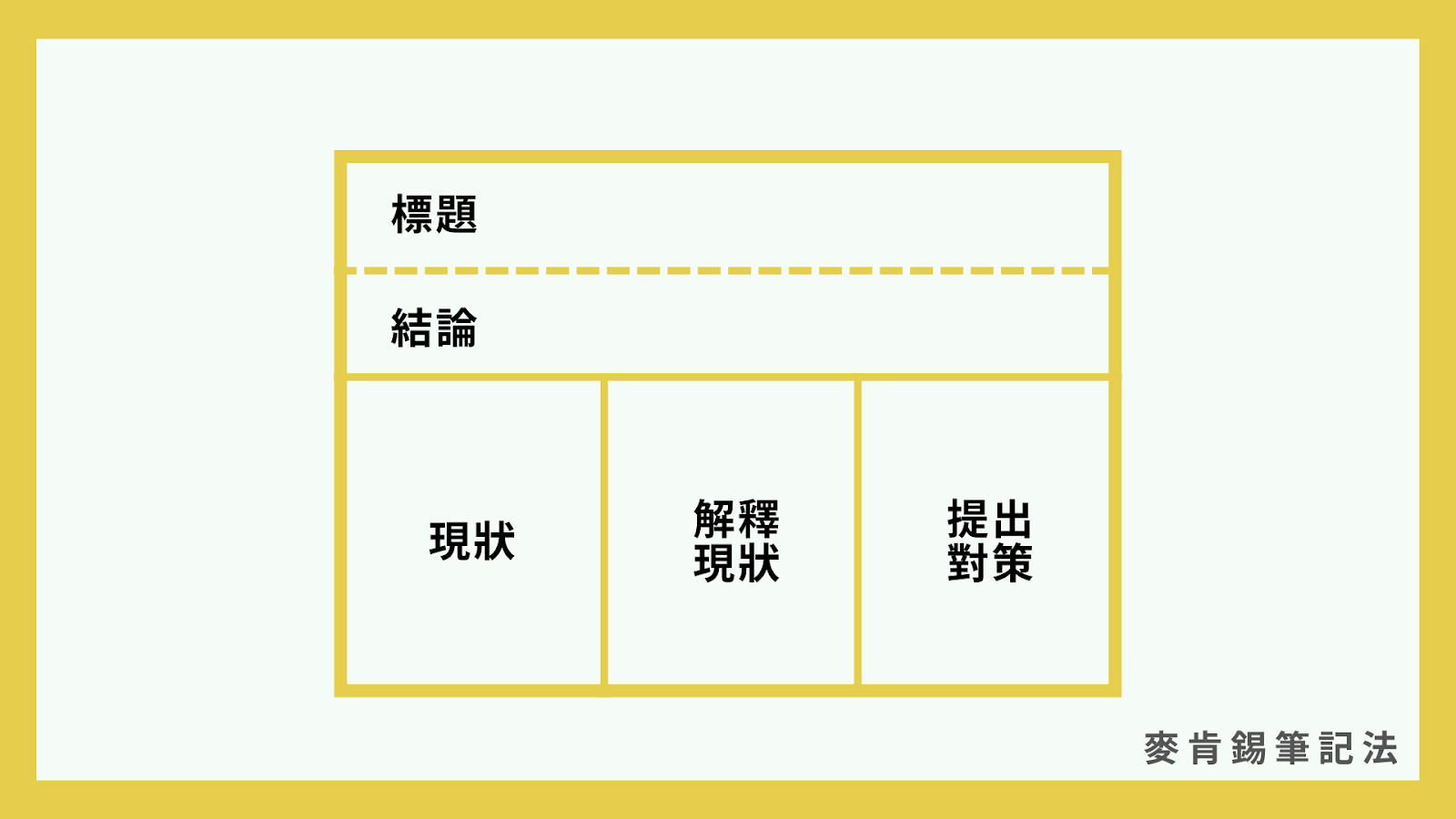 四種比技術-麥肯錫筆記法