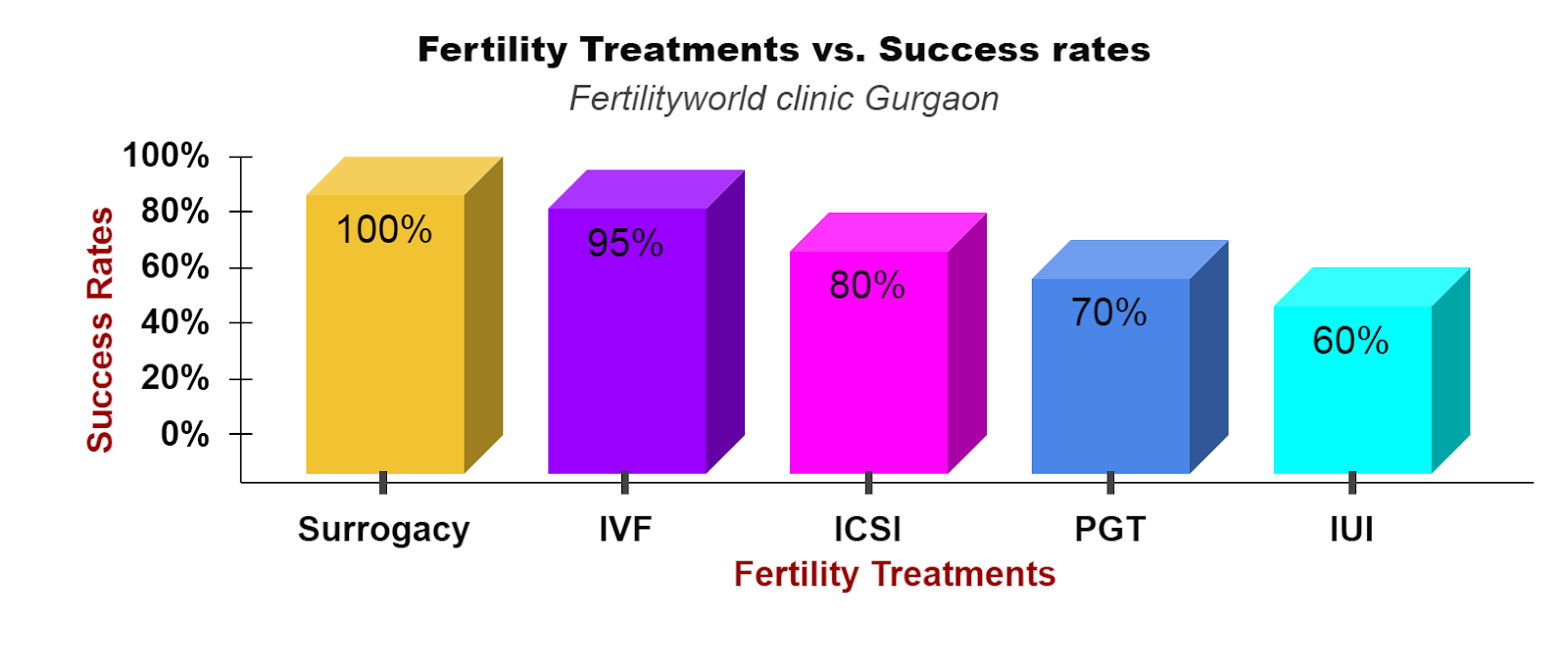 Fertility treatments success rates in Gurgaon
