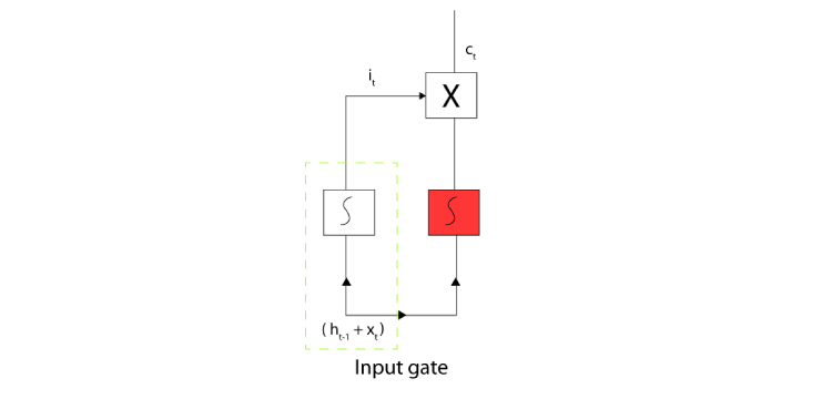 The working structure of the Input Gate uses Tanh activation function to produce output.