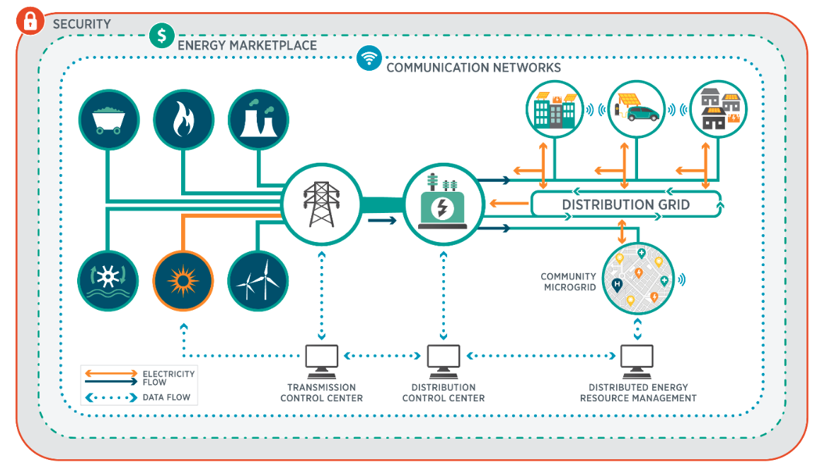 The U.S. Department of Energy chart shows how distributed energy resources connect to the grid through a cybersecurity foundation. Image used courtesy of DOE
