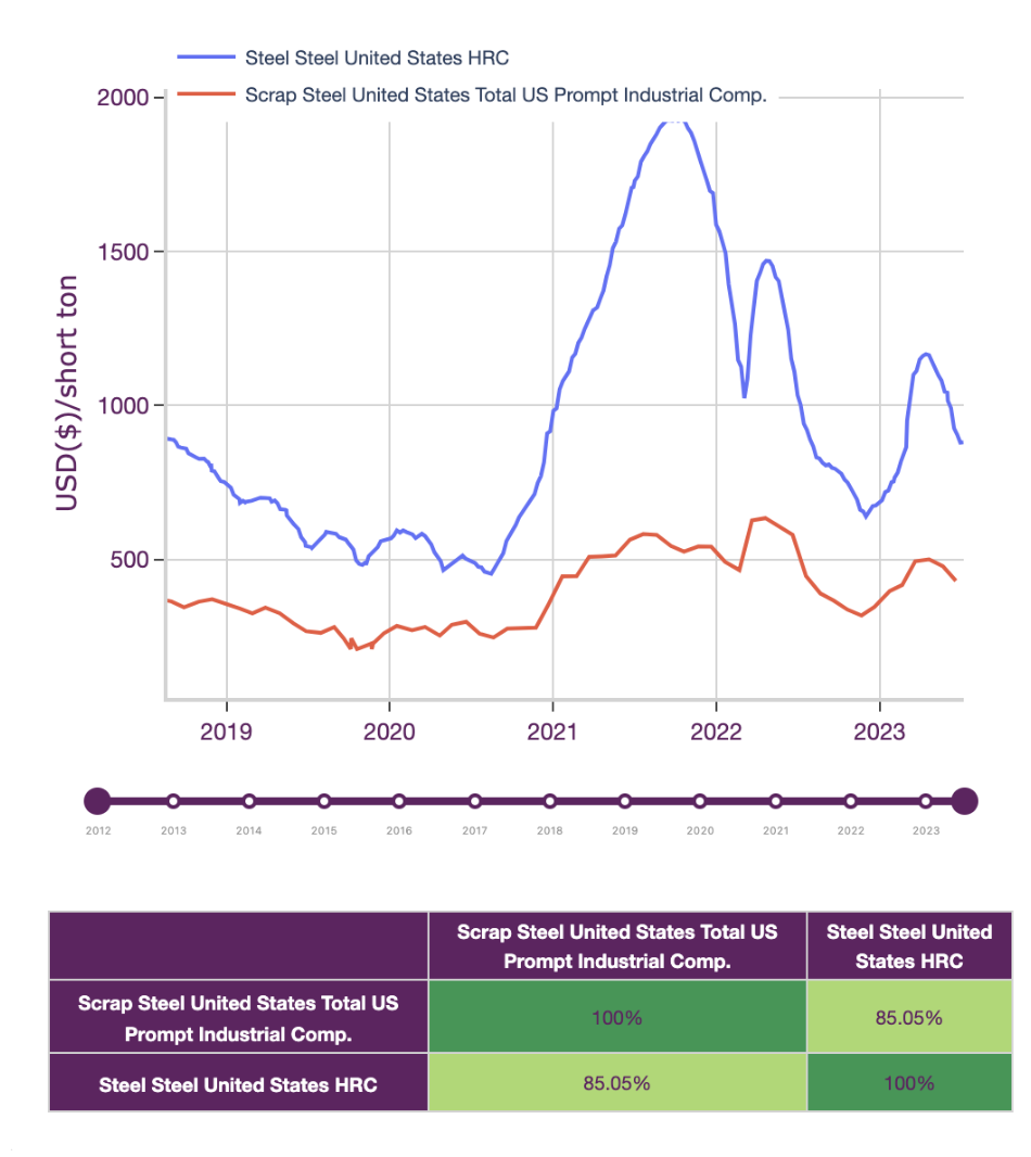 steel prices correlation analysis chart