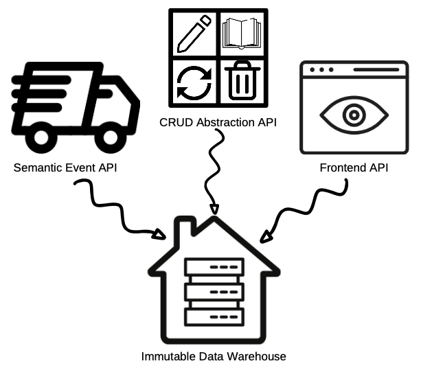 Three apis that are ingested into the immutable data warehouse