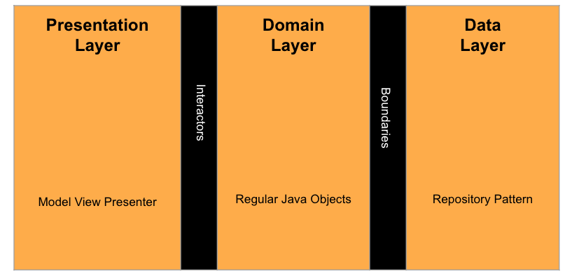 3 Layers of mobile application architecture